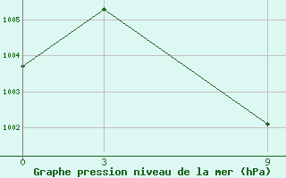 Courbe de la pression atmosphrique pour Mullaittivu