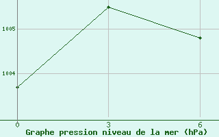 Courbe de la pression atmosphrique pour Malda