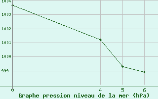 Courbe de la pression atmosphrique pour Leinefelde