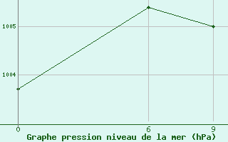 Courbe de la pression atmosphrique pour Ramadi