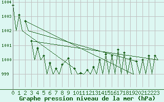 Courbe de la pression atmosphrique pour Sveg A