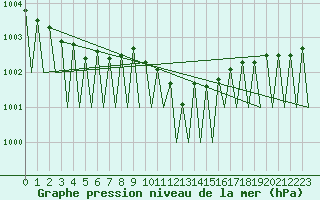 Courbe de la pression atmosphrique pour Jonkoping Flygplats