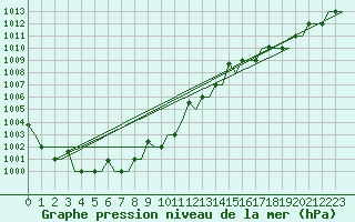Courbe de la pression atmosphrique pour Minsk