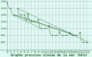 Courbe de la pression atmosphrique pour Murmansk