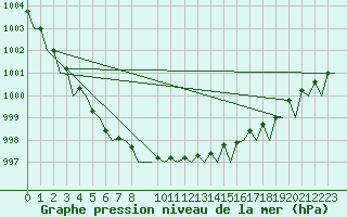 Courbe de la pression atmosphrique pour Molde / Aro