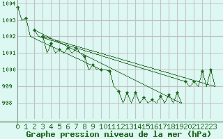 Courbe de la pression atmosphrique pour La Coruna / Alvedro