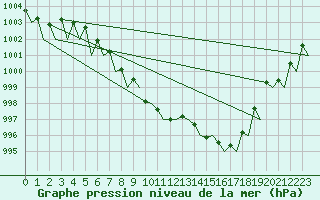 Courbe de la pression atmosphrique pour Laupheim