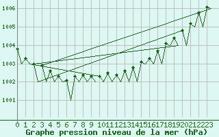 Courbe de la pression atmosphrique pour Rotterdam Airport Zestienhoven