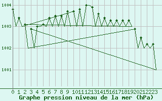 Courbe de la pression atmosphrique pour Helsinki-Vantaa