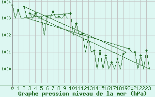 Courbe de la pression atmosphrique pour Duesseldorf