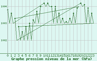 Courbe de la pression atmosphrique pour Bremen