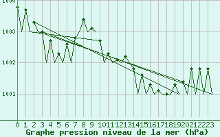 Courbe de la pression atmosphrique pour Bronnoysund / Bronnoy