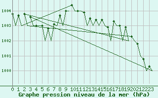 Courbe de la pression atmosphrique pour Amsterdam Airport Schiphol