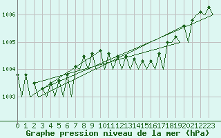 Courbe de la pression atmosphrique pour Hannover