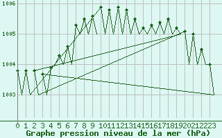 Courbe de la pression atmosphrique pour Fassberg