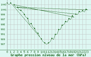 Courbe de la pression atmosphrique pour Platform L9-ff-1 Sea