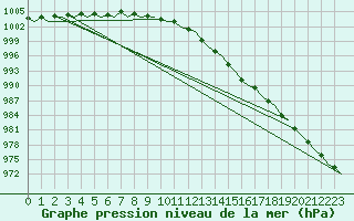 Courbe de la pression atmosphrique pour Haugesund / Karmoy