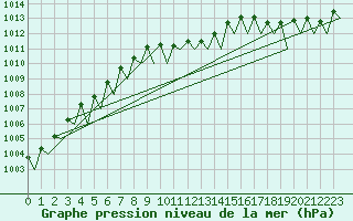 Courbe de la pression atmosphrique pour Augsburg