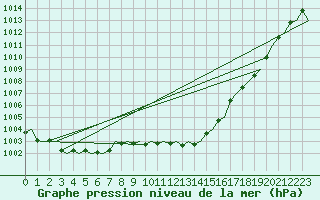 Courbe de la pression atmosphrique pour Fritzlar