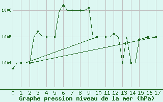 Courbe de la pression atmosphrique pour Bahrain International Airport