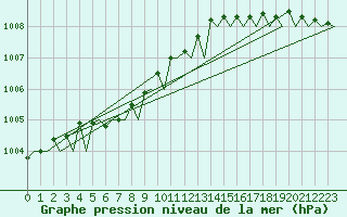 Courbe de la pression atmosphrique pour Platform Awg-1 Sea