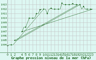 Courbe de la pression atmosphrique pour Gnes (It)