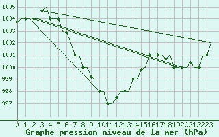 Courbe de la pression atmosphrique pour Patna