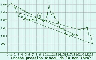 Courbe de la pression atmosphrique pour Pamplona (Esp)