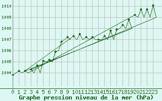 Courbe de la pression atmosphrique pour Vlieland