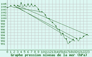 Courbe de la pression atmosphrique pour Leeuwarden