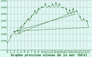 Courbe de la pression atmosphrique pour Kinloss
