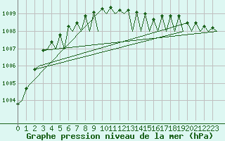 Courbe de la pression atmosphrique pour Alesund / Vigra