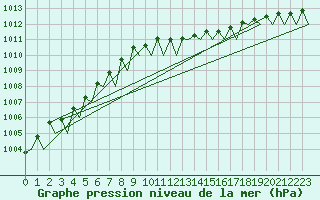 Courbe de la pression atmosphrique pour Muenster / Osnabrueck