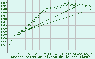 Courbe de la pression atmosphrique pour Laage