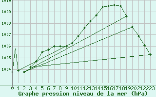 Courbe de la pression atmosphrique pour Phoenix, Phoenix Sky Harbor International Airport