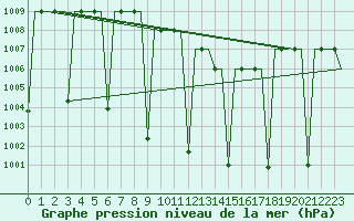 Courbe de la pression atmosphrique pour Diyarbakir