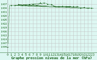 Courbe de la pression atmosphrique pour Kerkyra Airport