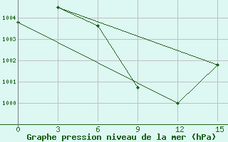 Courbe de la pression atmosphrique pour Diamond Harbour