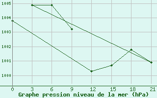 Courbe de la pression atmosphrique pour H-5