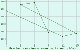 Courbe de la pression atmosphrique pour Minbu