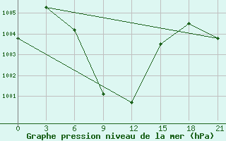 Courbe de la pression atmosphrique pour Satna