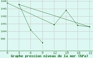 Courbe de la pression atmosphrique pour Simao