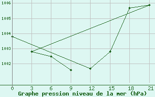 Courbe de la pression atmosphrique pour Tambov