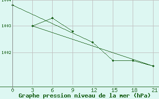 Courbe de la pression atmosphrique pour Lyntupy