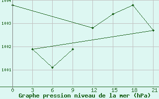 Courbe de la pression atmosphrique pour Bobruysr