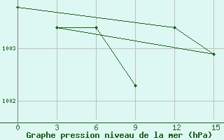 Courbe de la pression atmosphrique pour Kotel