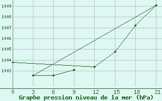 Courbe de la pression atmosphrique pour Kirovohrad