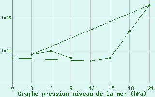 Courbe de la pression atmosphrique pour Motokhovo