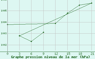 Courbe de la pression atmosphrique pour Musljumovo