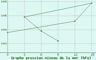 Courbe de la pression atmosphrique pour Bach Long Vi